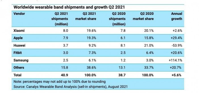 Global smart wearable market statistics for the second quarter of 2021