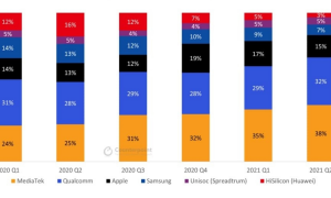 Gobal smartphone chipsets market share Q2 2021