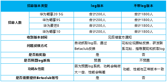 HarmonyOS 2 internal beta details