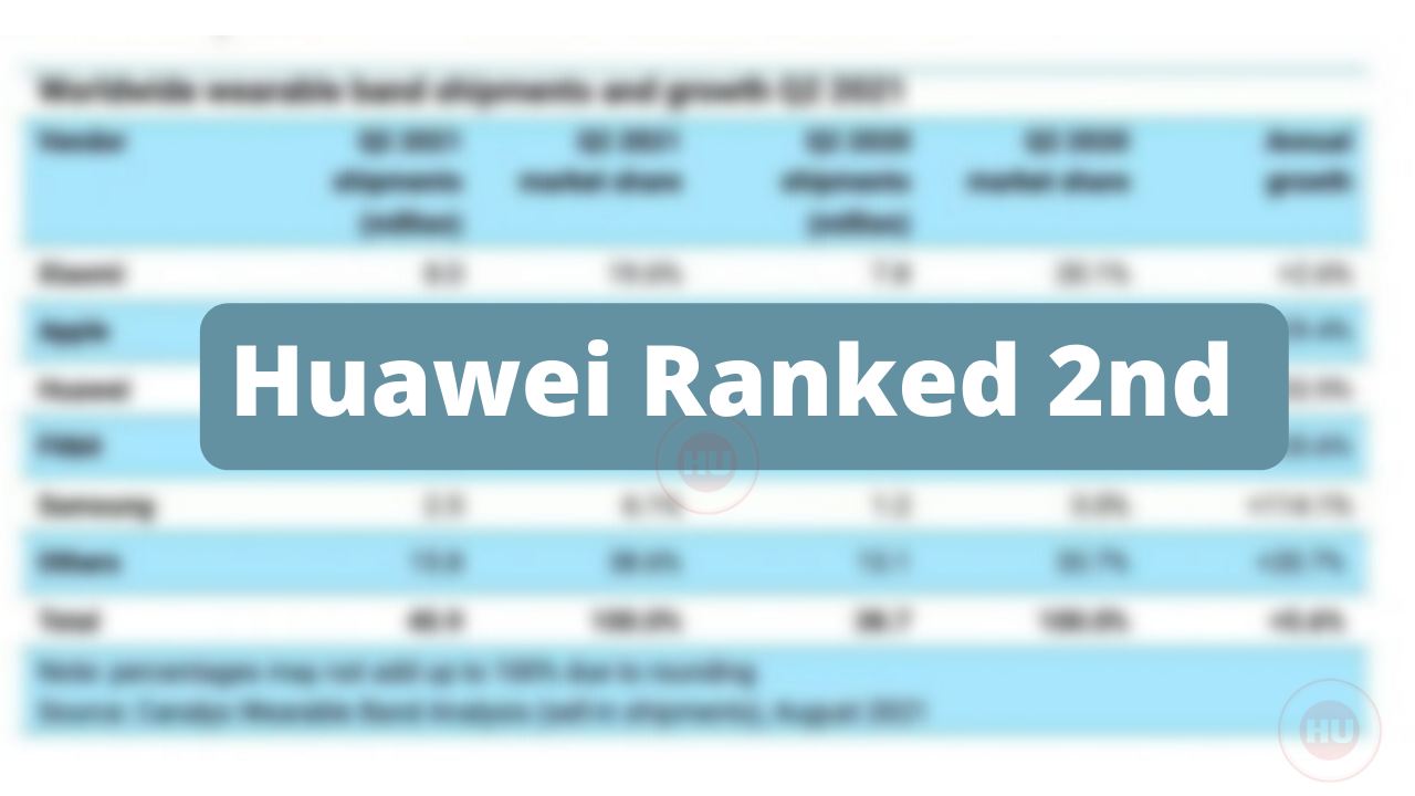 Huawei ranked second in the global smartwatch shipments in Q2 2021