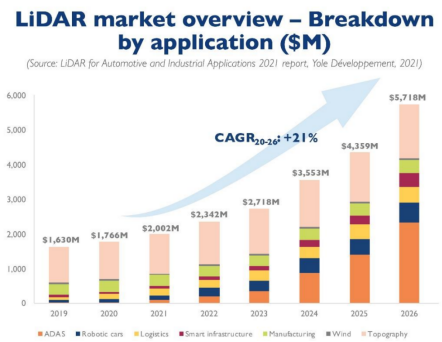 LiDAR market view