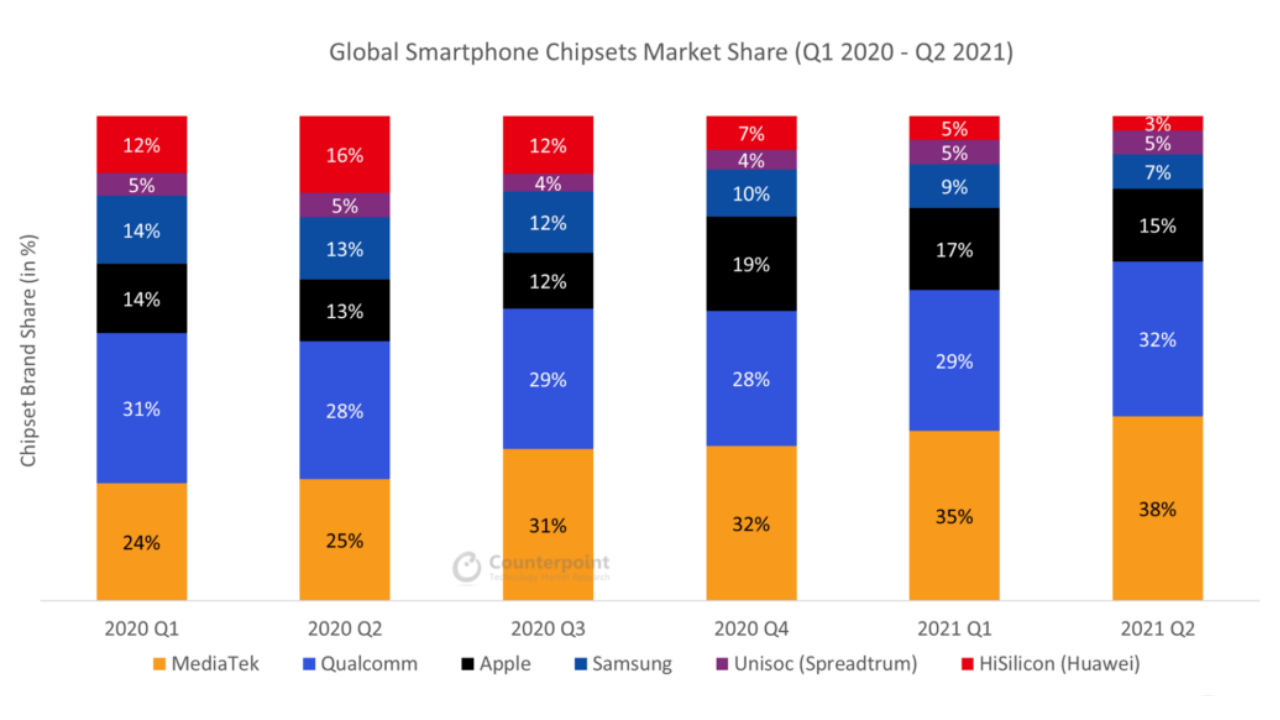 Q2 Global Smartphone Application Processor Market Share