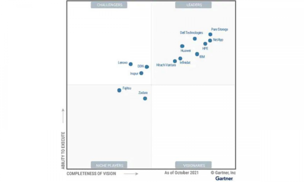 Huawei positioned as a leader in the 2021 Magic Quadrant for Primary ...