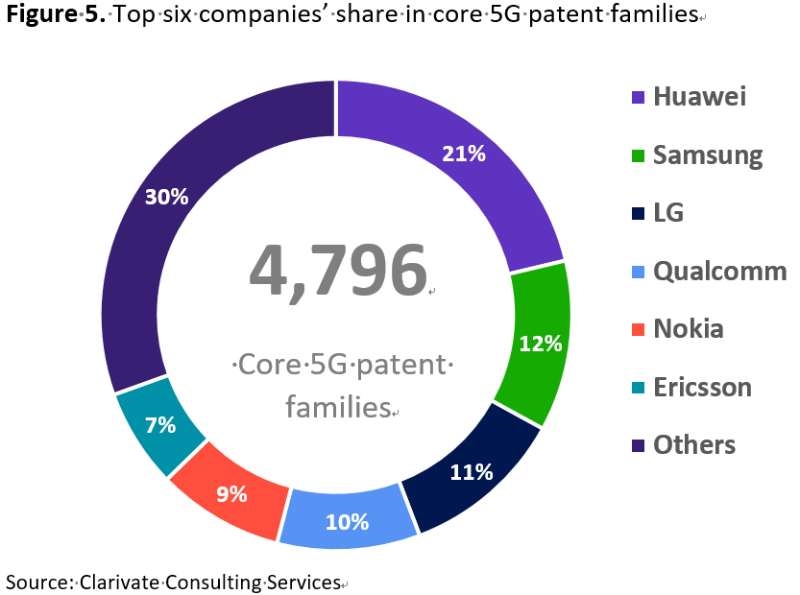 5G patent