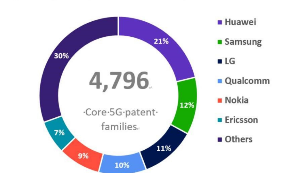 Huawei 5G patent news