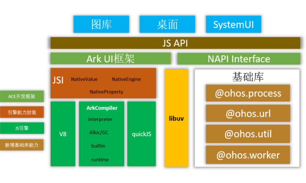 Huawei HarmonyOS API Version 7