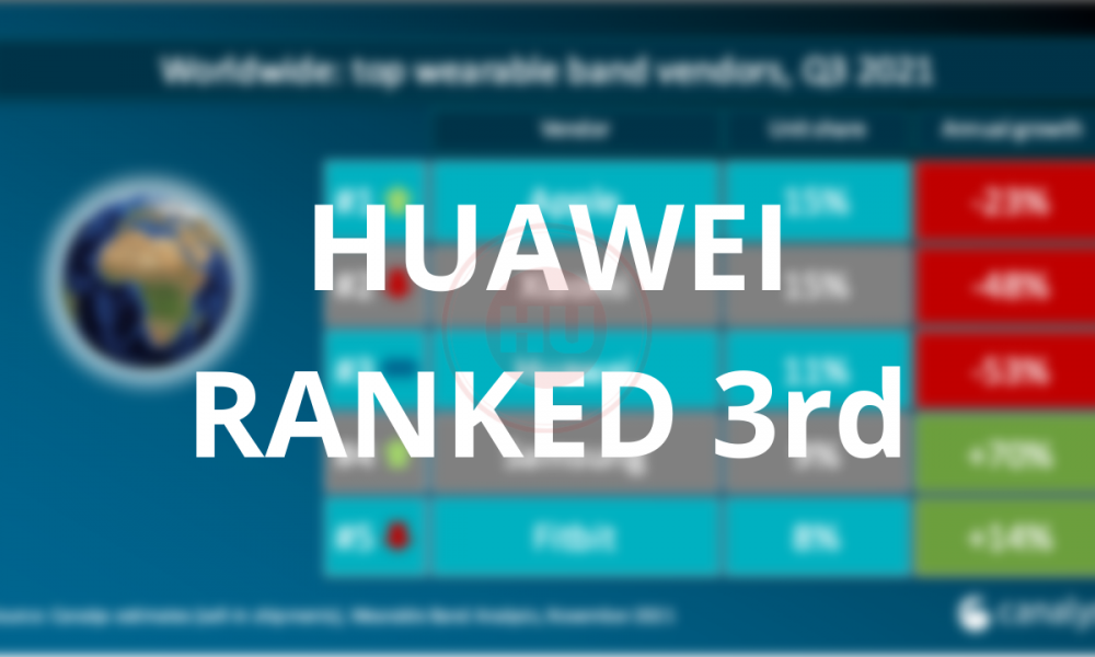 Huawei ranked 3rd