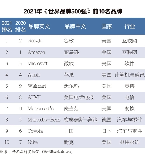 2021 World Top 500 Brand Annouced