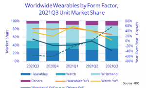 Huawei ranked 4th In Wearable Shipments Q3 2021