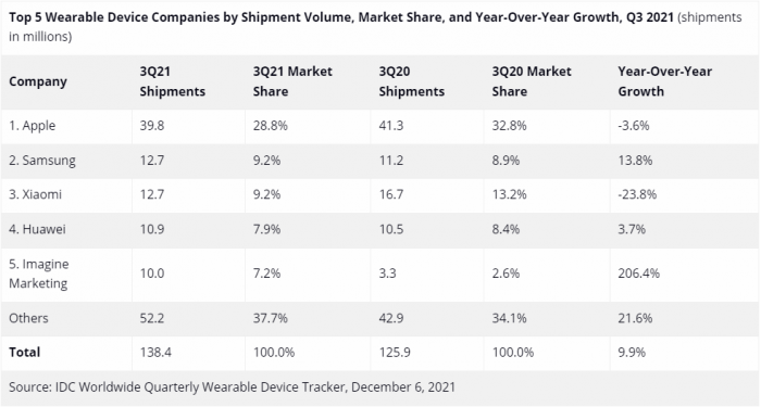 Q3 2021 - Huawei ranked 4th In Wearable Shipments News