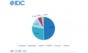 Huawei ranked 1st in the 2021 foldable phone market share in China (1)