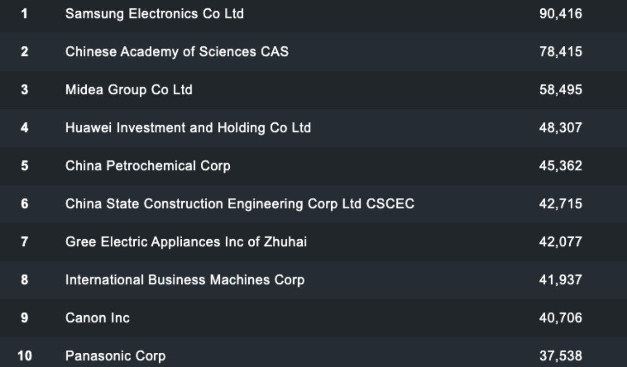 Huawei ranks fourth in the 2021 Global patent list