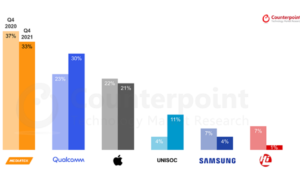 2021 Q4 smartphone SoC market