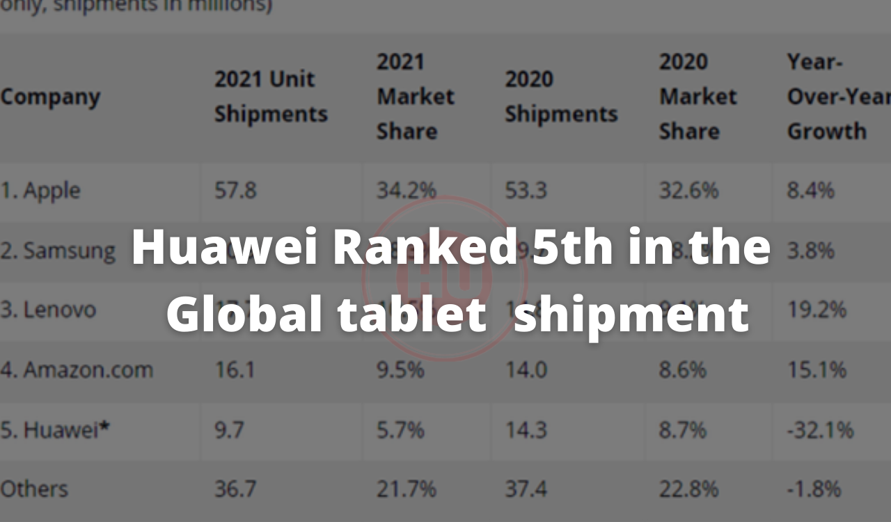 Huawei Ranked 5th in the Global tablet shipment