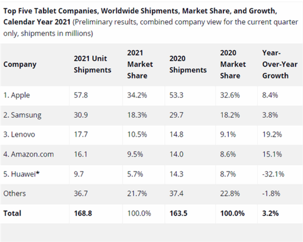 Huawei ranked 5th in the Global tablet shipments in 2021