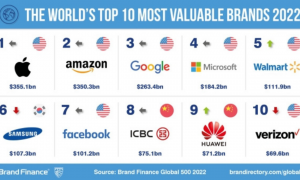 Huawei ranked 9th in Top 10 Most Valuable Brands 2022