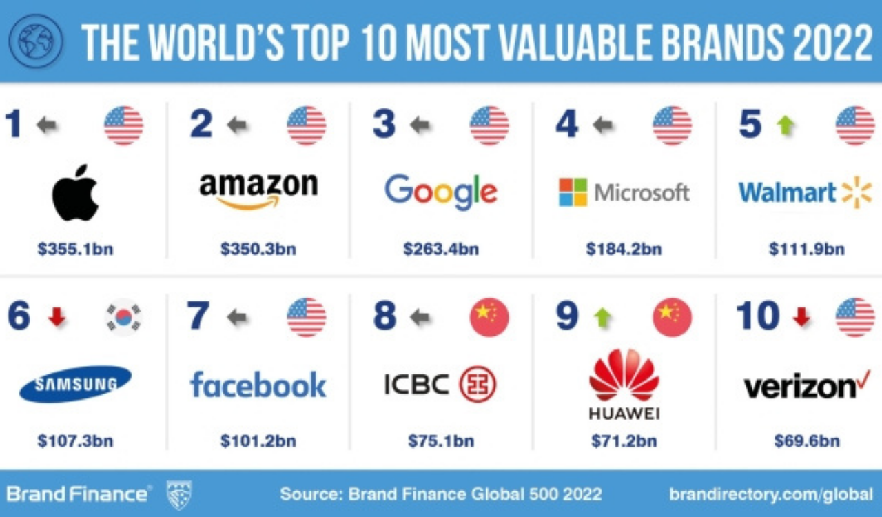 Huawei ranked 9th in Top 10 Most Valuable Brands 2022