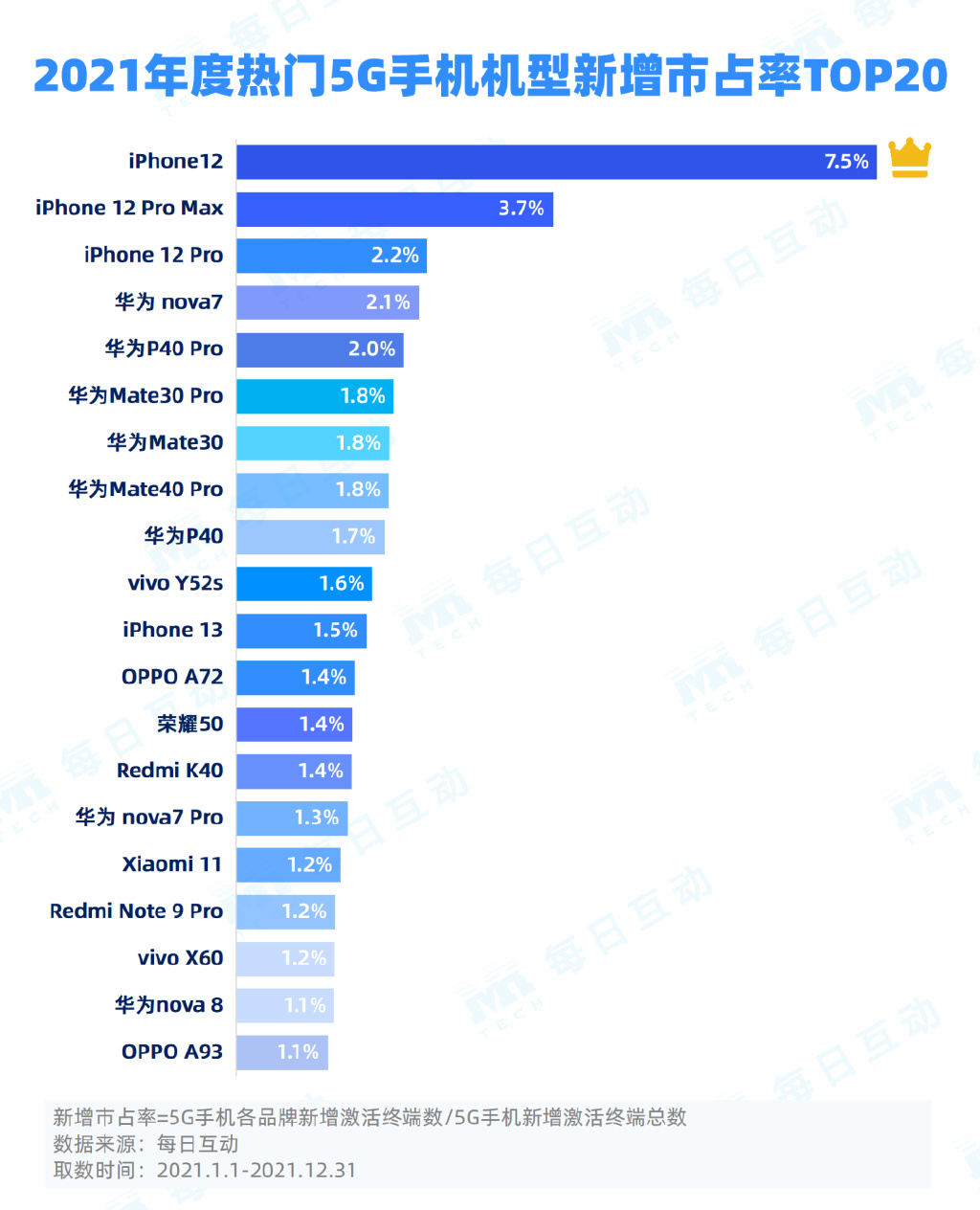 Huawei ranks first in 5G mobile market share-4