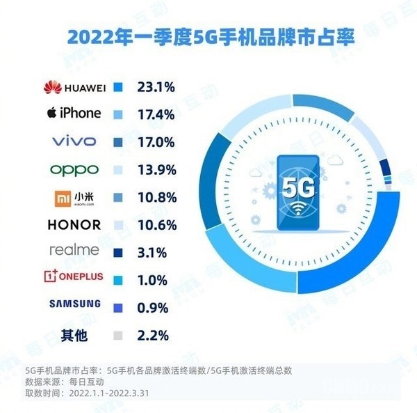 Huawei ranked first with a market share of 23.1 percent