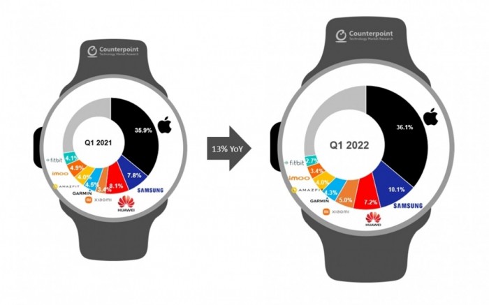 Smartwatch market continues to grow in Q1 2022