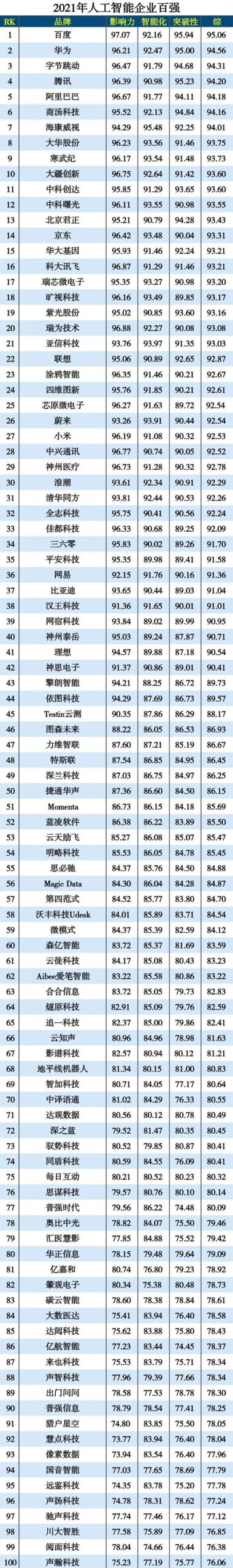 Top 100 AI Companies in China