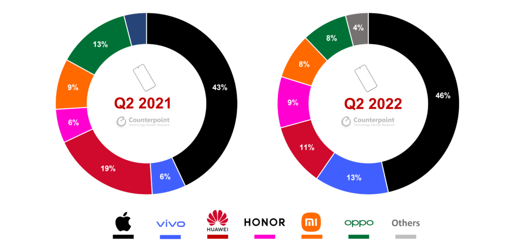 Huawei ranked third in Q2 2022