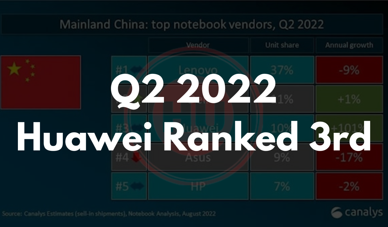 Huawei ranks 3rd in notebook vendors
