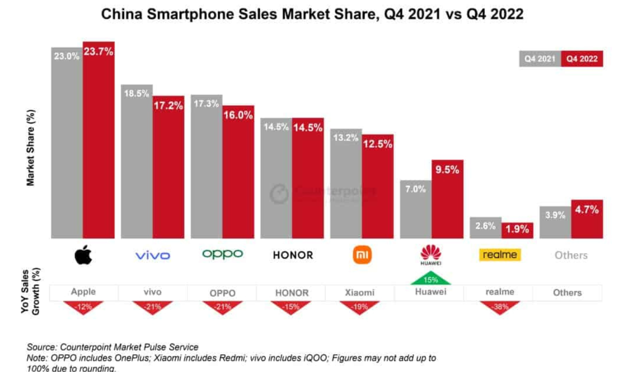 China phone sales market share