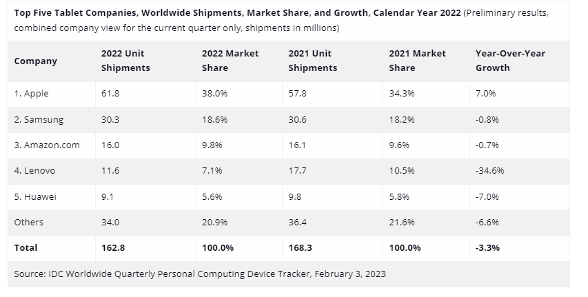 Top 5 Tablet companies 2022Top 5 Tablet companies 2022