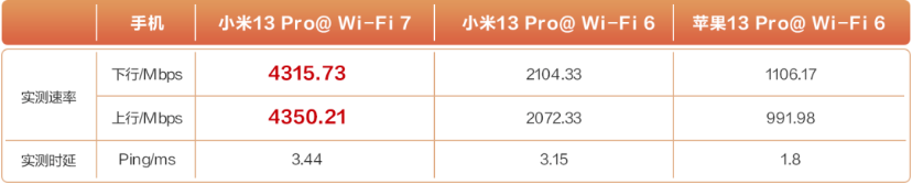 Huawei tested Wi-Fi 7 and recorded 4.3Gbps speed 3