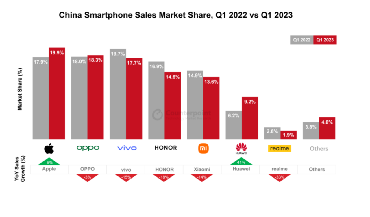 China Smartphone Sales Fall 5 percent YoY in Q1 2023