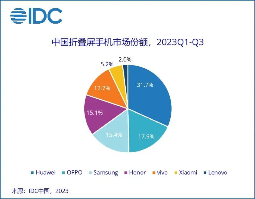 Huawei takes the lead in the Chinese market in Q3 2023