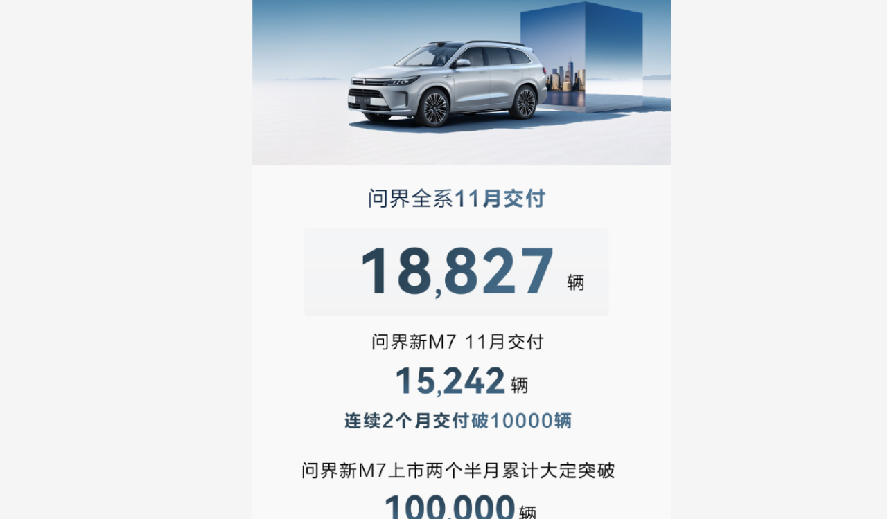 AITO delivered 18,827 cars powered by Huawei HarmonyOS