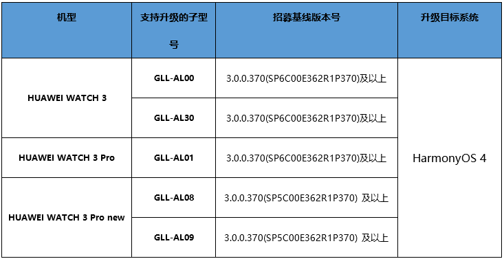 HarmonyOS 4 beta rolling for Huawei smartwatch