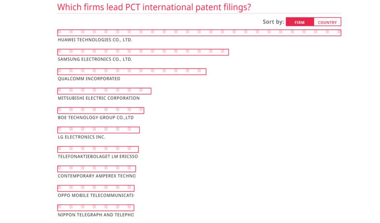 Breaking Huawei Global Patent Dominance